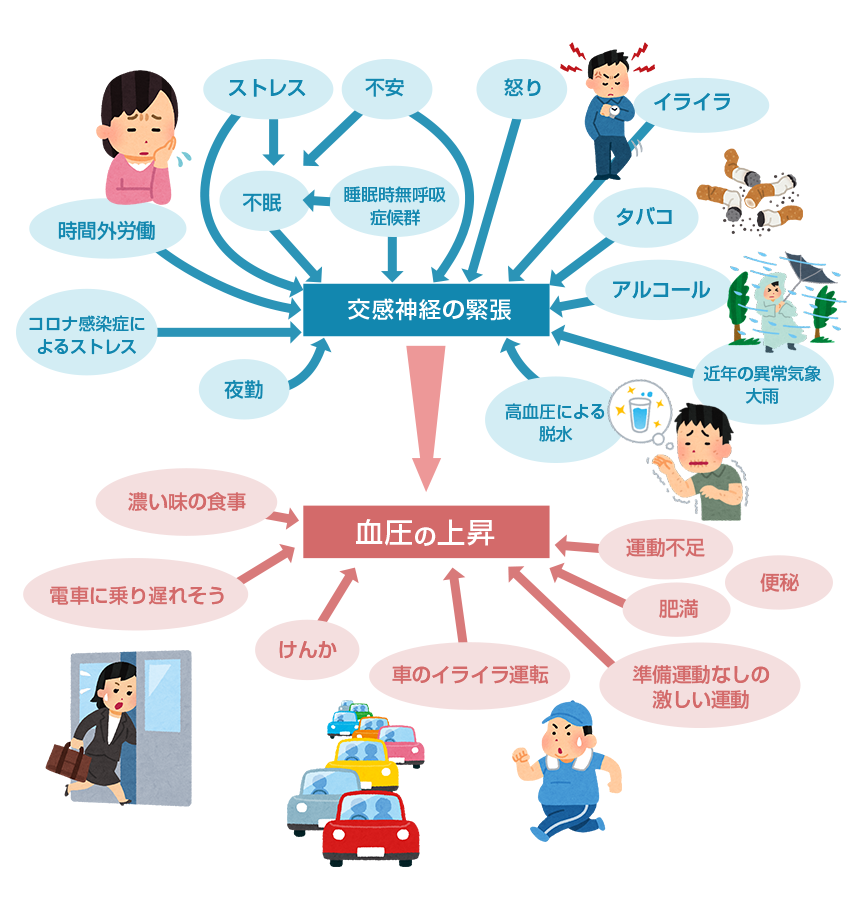 現代人を取り巻く高血圧の危険因子（自律神経の不安定も含めて）