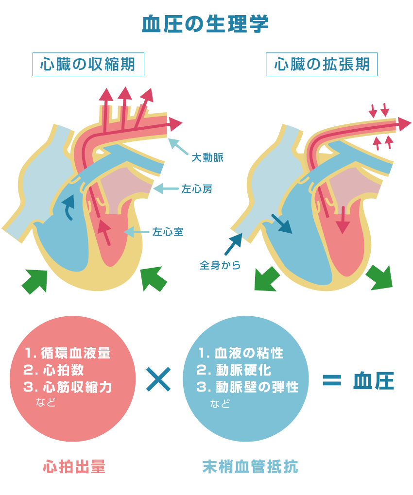 高血圧の定義