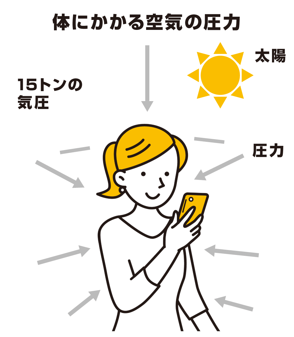 体にかかる空気の圧力